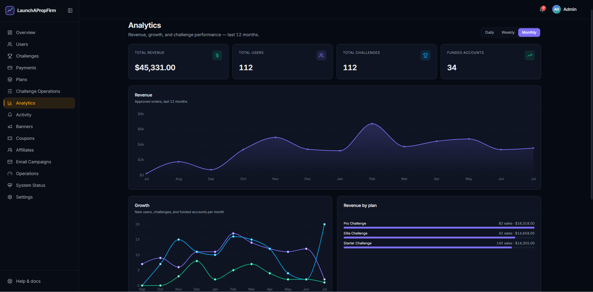 LaunchPropFirm admin analytics dashboard showing revenue and trader activity