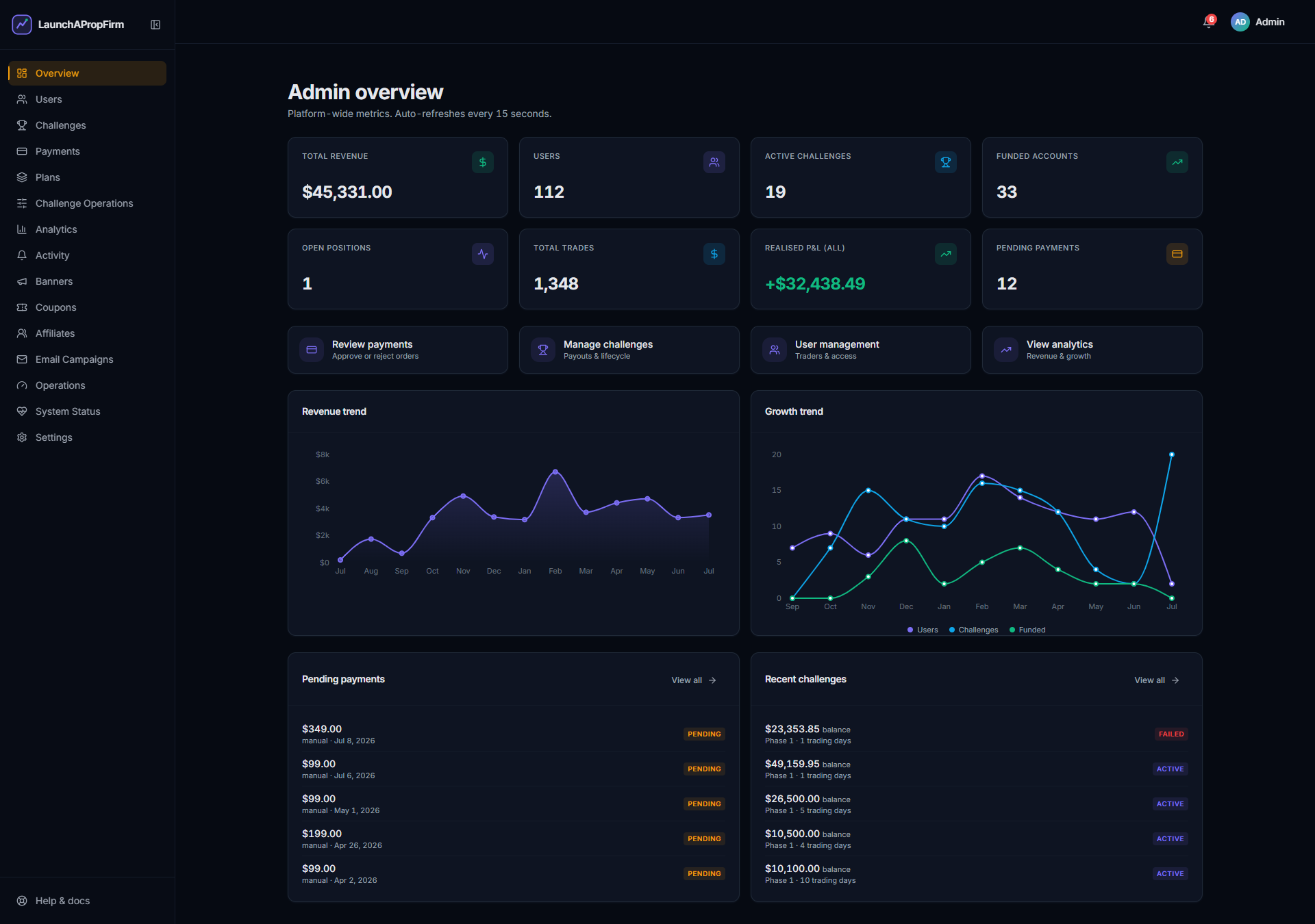 LaunchPropFirm admin panel showing the same components that power funded trader evaluation firms like FTMO