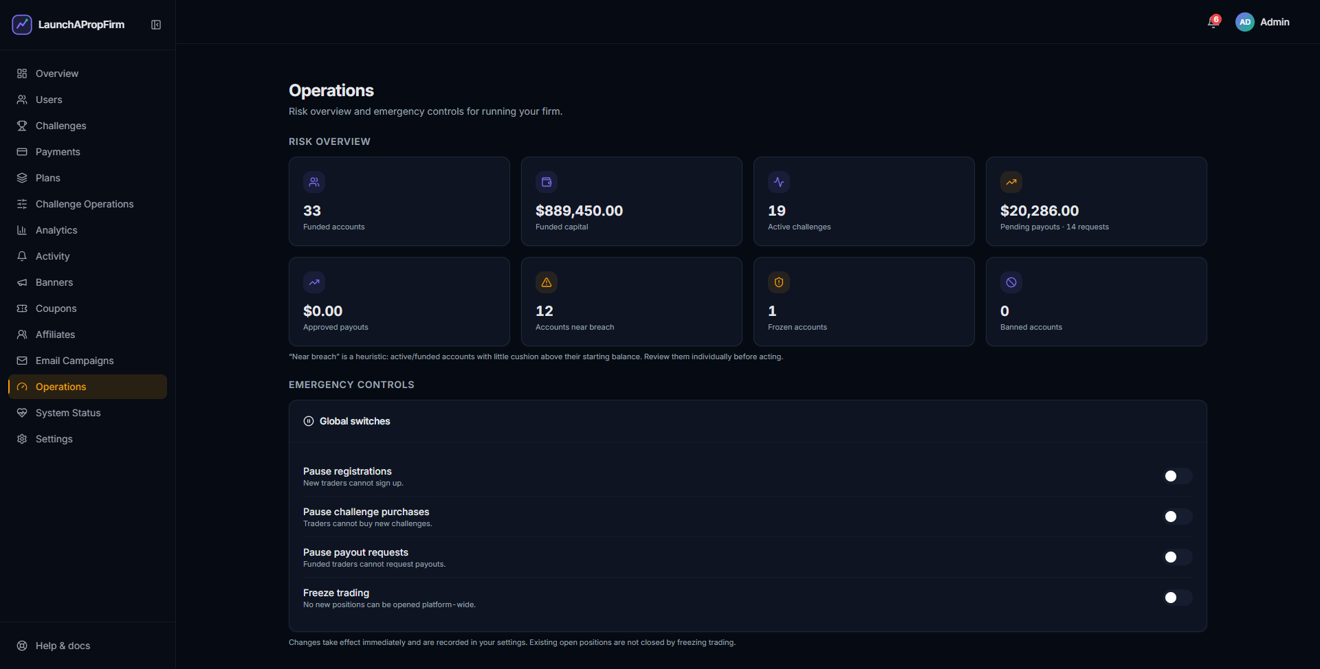 LaunchPropFirm admin risk panel showing drawdown monitoring, daily loss limits, and breach alerts per account