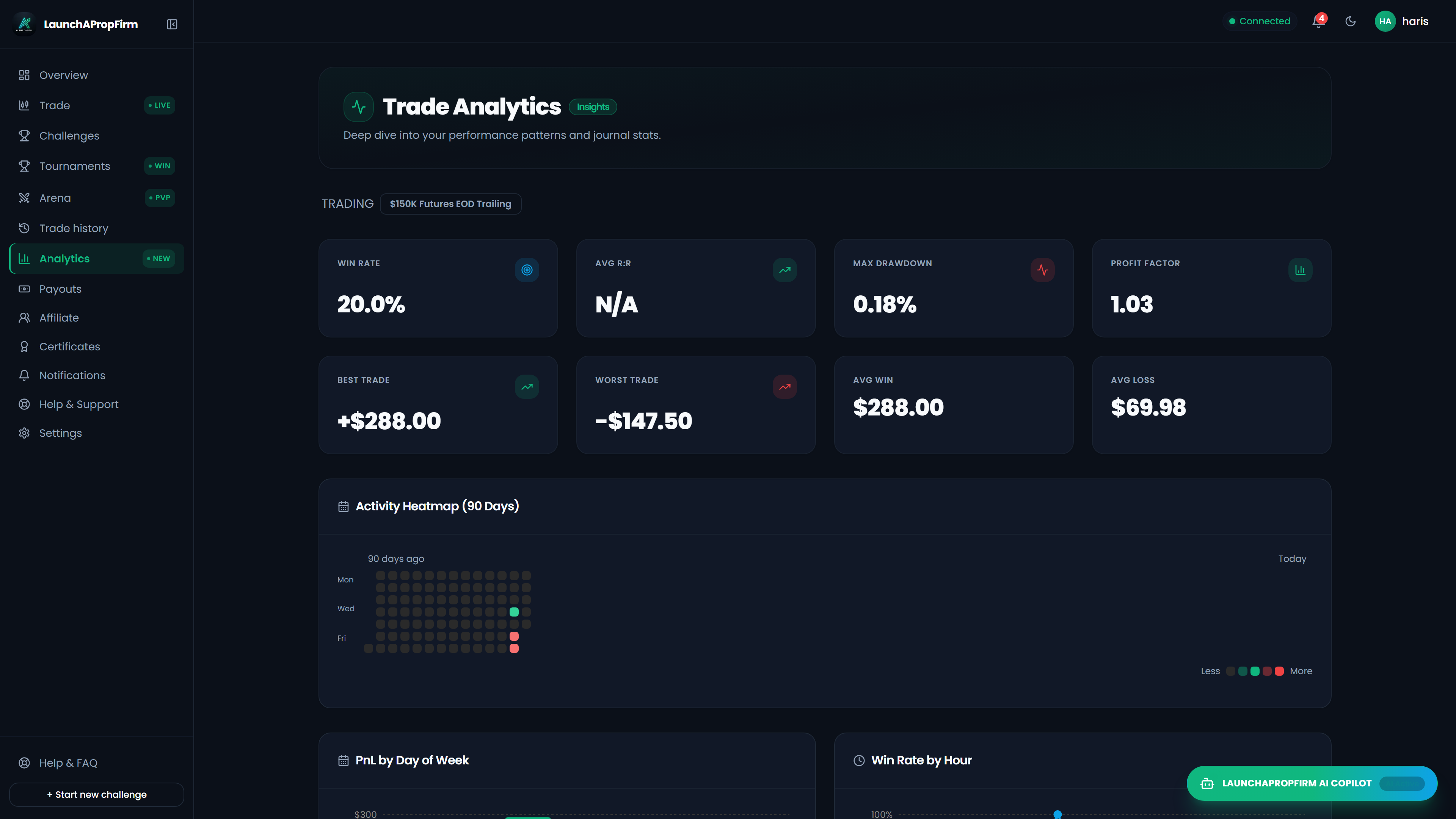 Trader performance analytics console tracking equity drawdown, win rates, and risk-reward ratios