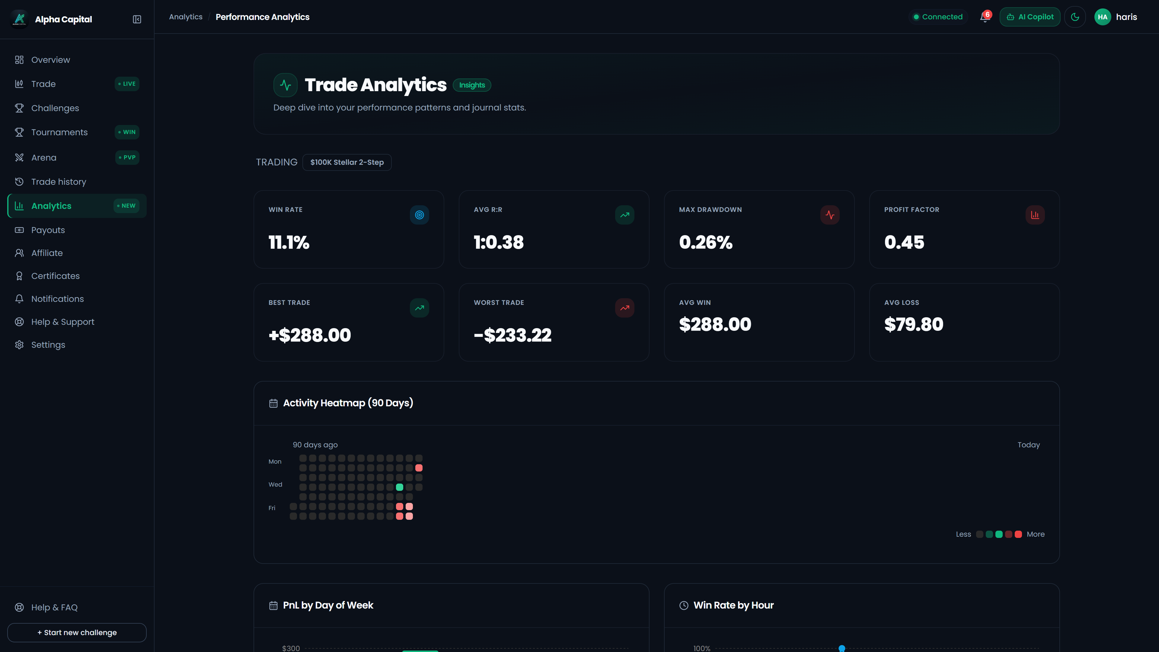 Trader deep performance analytics console tracking realistic win rates, profit factors, and trade durations